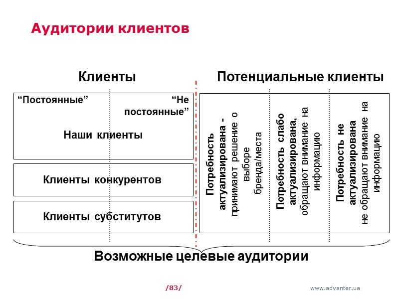 /83/ Аудитории клиентов Клиенты Потенциальные клиенты  Потребность актуализирована - принимают решение о выборе